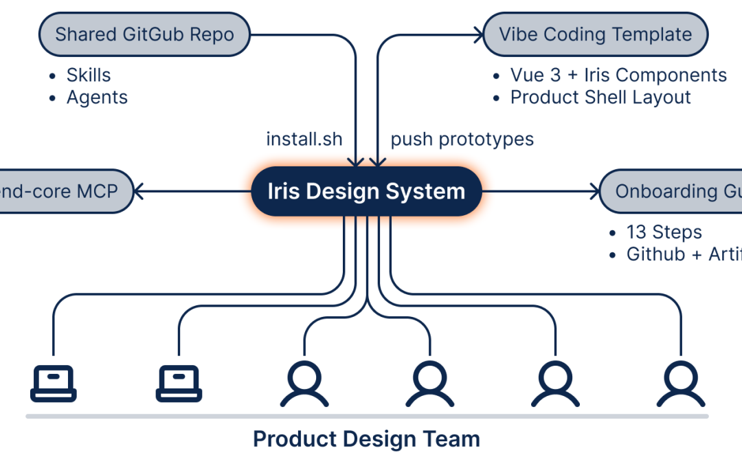 AI Tools & Team Enablement — Extending the Design System Beyond Components