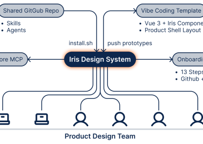 AI Tools & Team Enablement — Extending the Design System Beyond Components